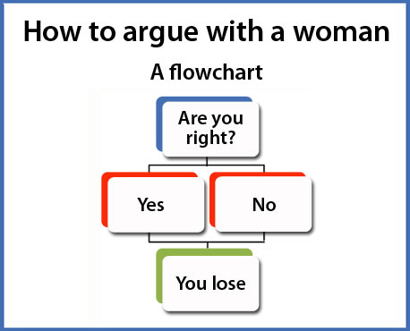 A flowchart that asks, Are you right, then shows whether you are right or wrong, you lose
